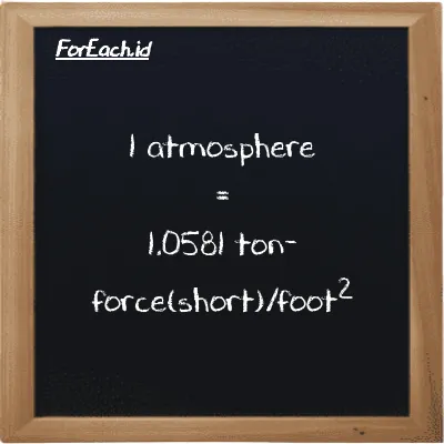 1 atmosphere is equivalent to 1.0581 ton-force(short)/foot<sup>2</sup> (1 atm is equivalent to 1.0581 tf/ft<sup>2</sup>)
